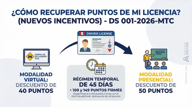 Infografía de la recuperación de puntos 2026
