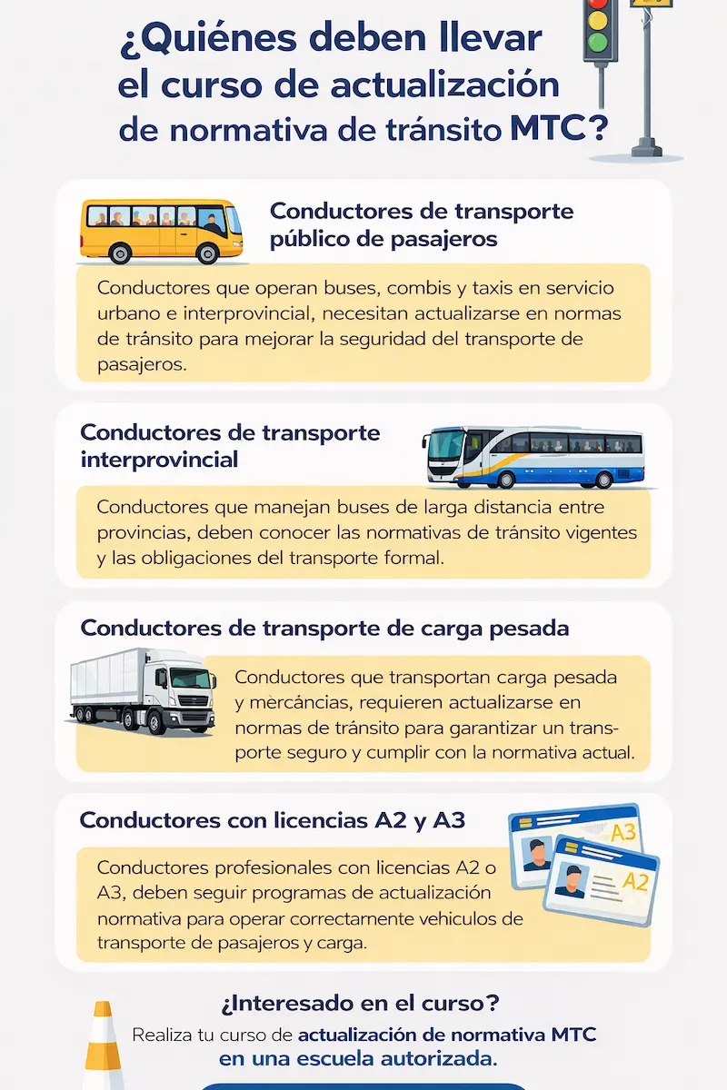 infografía que explica qué conductores deben llevar el curso de actualización de normativa de tránsito del MTC incluyendo transporte público, carga pesada y licencias A2 y A3