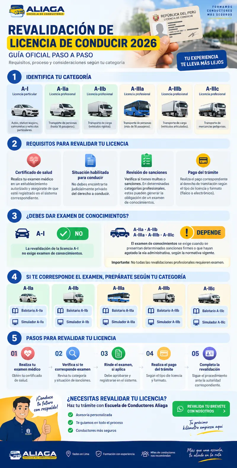 Infografía sobre la revalidación de licencia de conducir en Perú 2026, requisitos, examen de conocimientos y pasos según categoría.